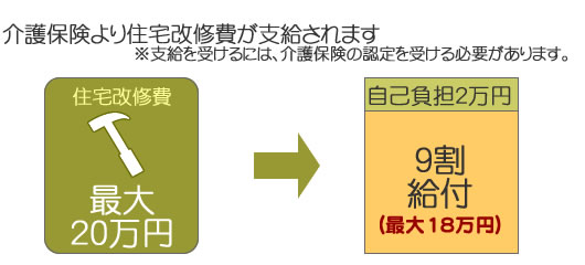 介護保険より住宅改修費が支給されます。